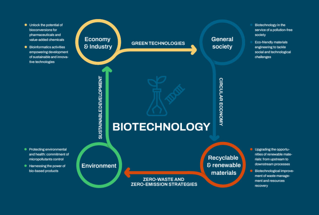 Klaster biotechnologii infografika
